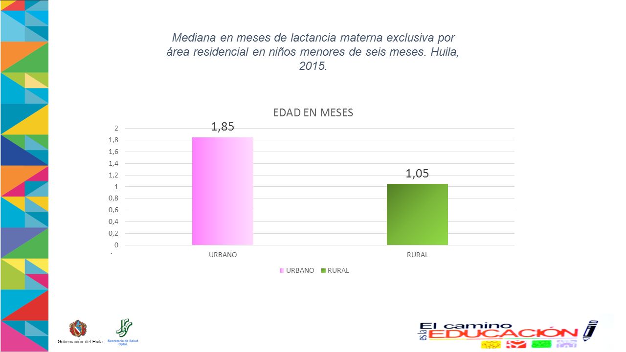 Mediana en meses de lactancia materna exclusiva por área residencial en niños menores de seis meses. Huila, 2015.