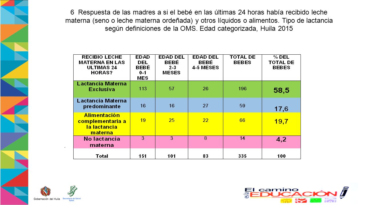 6 Respuesta de las madres a si el bebé en las últimas 24 horas había recibido leche materna (seno o leche materna ordeñada) y otros líquidos o alimentos. Tipo de lactancia según definiciones de la OMS. Edad categorizada, Huila 2015