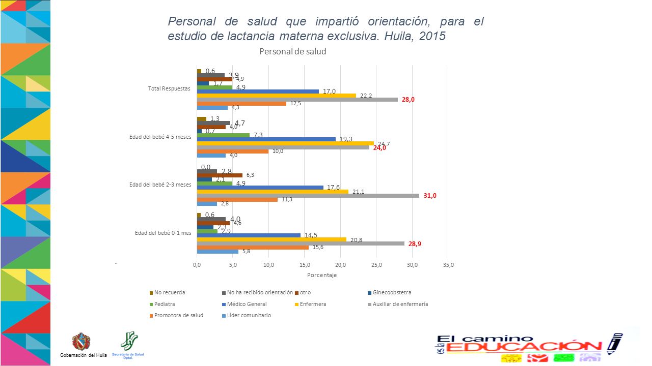 Personal de salud que impartió orientación, para el estudio de lactancia materna exclusiva. Huila, 2015