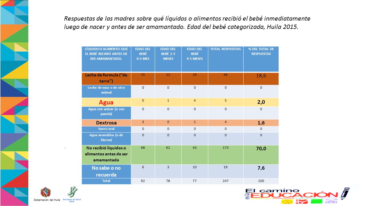 Respuestas de las madres sobre qué líquidos o alimentos recibió el bebé inmediatamente