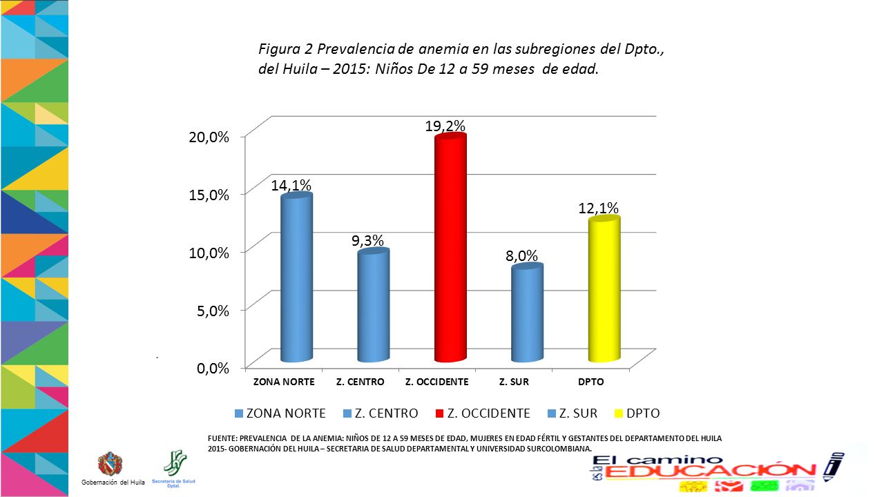 Figura 2 Prevalencia de anemia en las subregiones del Dpto