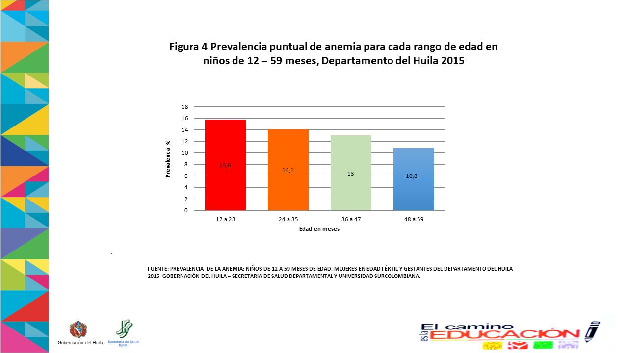Figura 4 Prevalencia puntual de anemia para cada rango de edad en niños de 12 – 59 meses, Departamento del Huila 2015