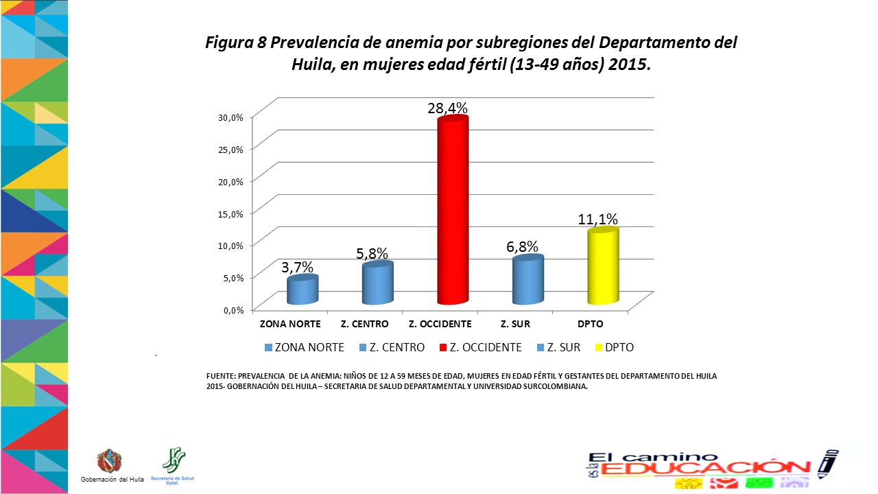 Figura 8 Prevalencia de anemia por subregiones del Departamento del Huila, en mujeres edad fértil (13-49 años) 2015.