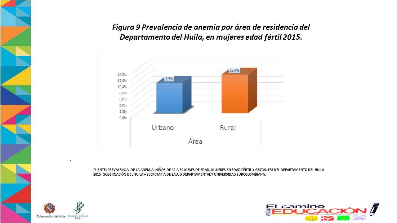Figura 9 Prevalencia de anemia por área de residencia del Departamento del Huila, en mujeres edad fértil 2015.