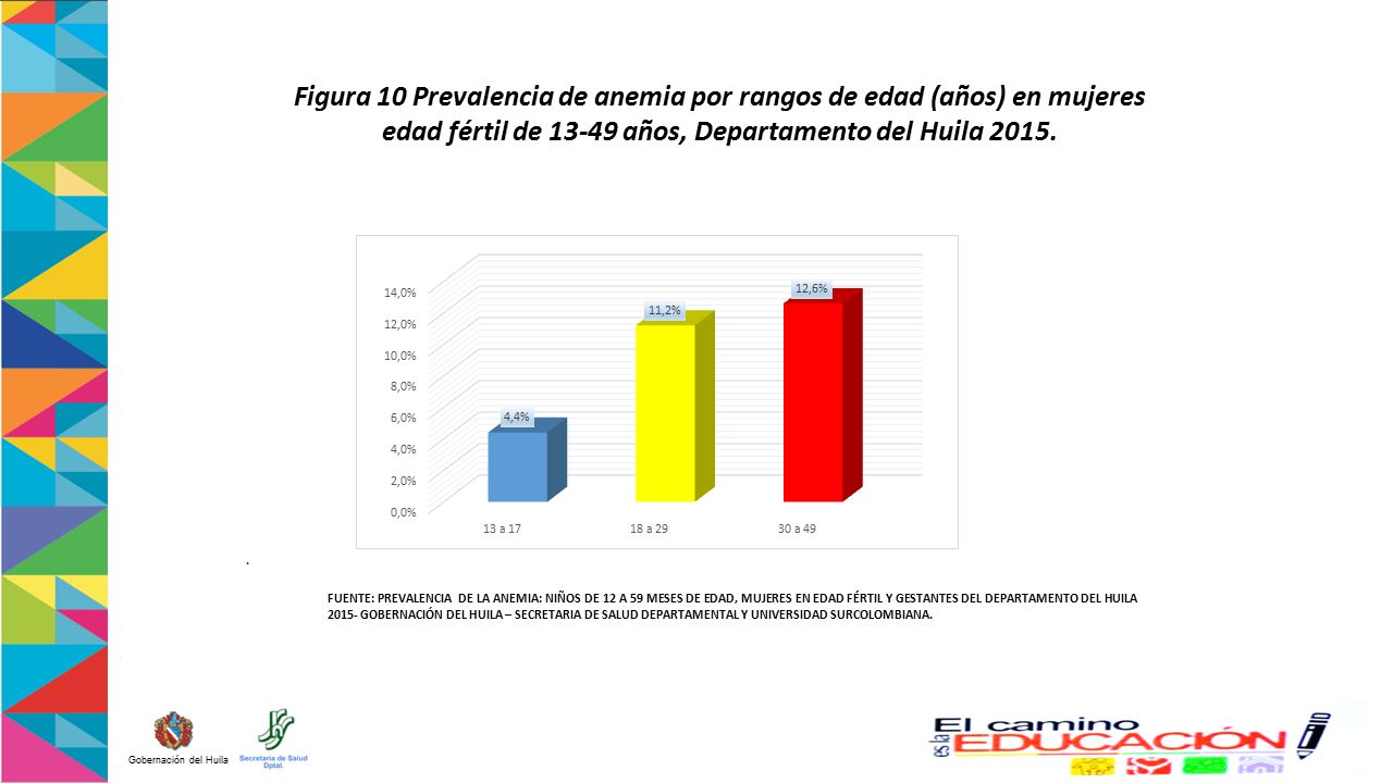 Figura 10 Prevalencia de anemia por rangos de edad (años) en mujeres edad fértil de años, Departamento del Huila 2015.