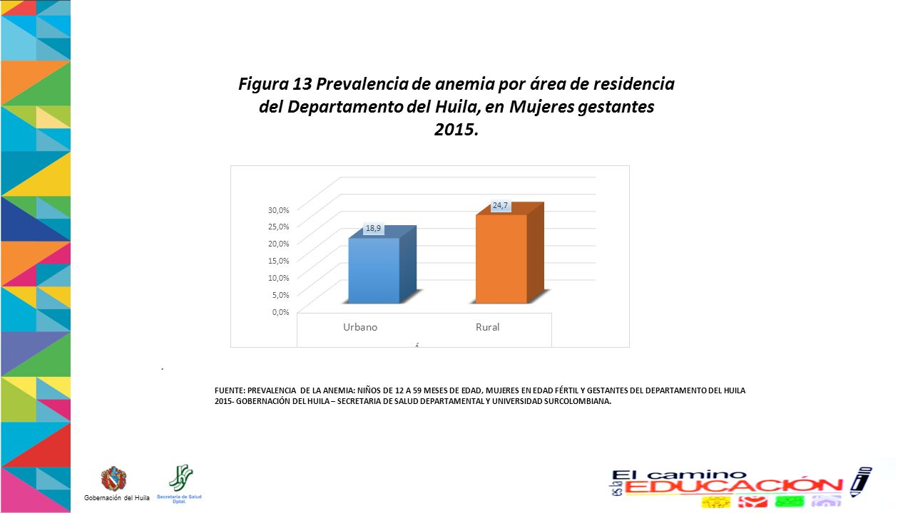 Figura 13 Prevalencia de anemia por área de residencia del Departamento del Huila, en Mujeres gestantes 2015.