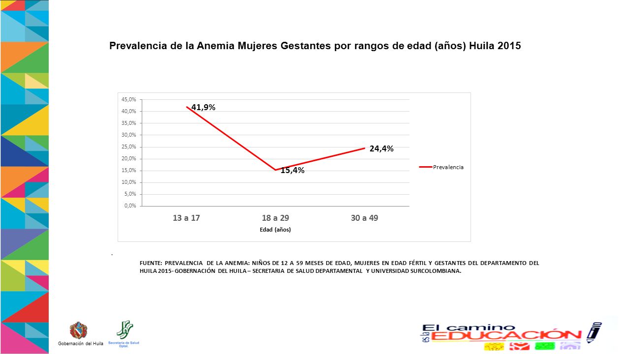 Prevalencia de la Anemia Mujeres Gestantes por rangos de edad (años) Huila 2015