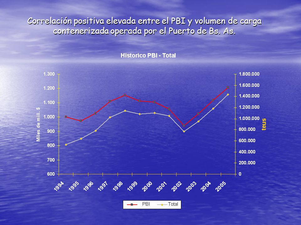 Correlación positiva elevada entre el PBI y volumen de carga contenerizada operada por el Puerto de Bs.