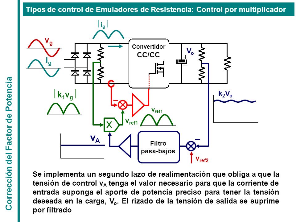 vA vg ig ½k1vg½ Corrección del Factor de Potencia