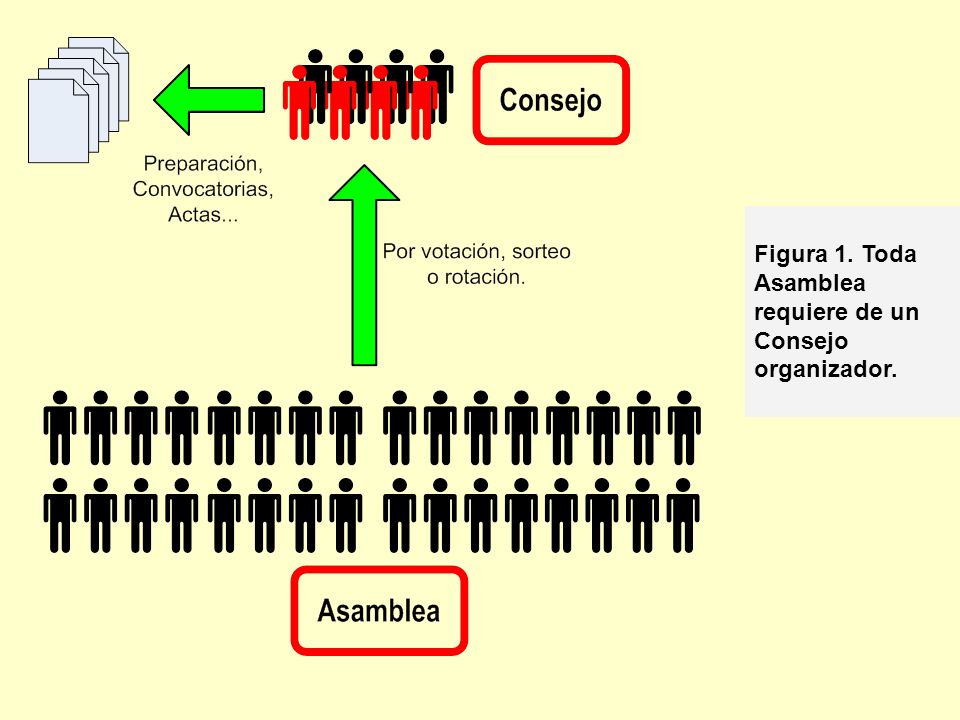 Figura 1. Toda Asamblea requiere de un Consejo organizador.