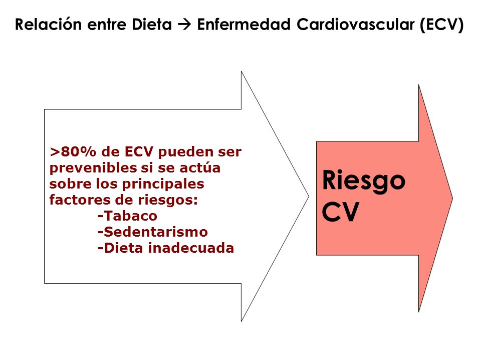 Riesgo CV Relación entre Dieta  Enfermedad Cardiovascular (ECV)