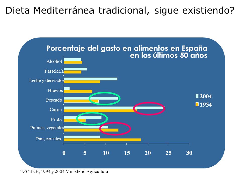 Dieta Mediterránea tradicional, sigue existiendo