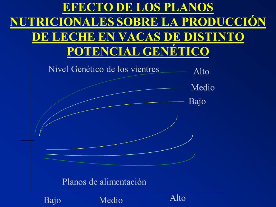 EFECTO DE LOS PLANOS NUTRICIONALES SOBRE LA PRODUCCIÓN DE LECHE EN VACAS DE DISTINTO POTENCIAL GENÉTICO