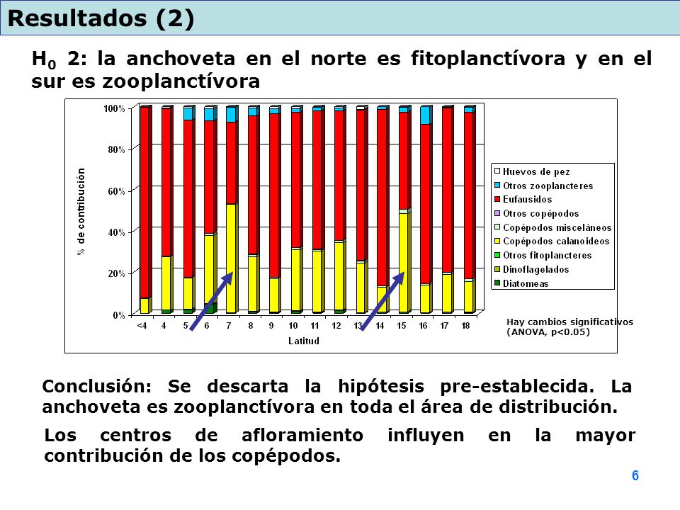 Resultados (2) H0 2: la anchoveta en el norte es fitoplanctívora y en el sur es zooplanctívora.