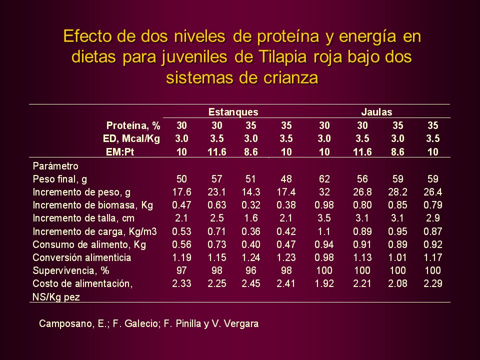 Efecto de dos niveles de proteína y energía en dietas para juveniles de Tilapia roja bajo dos sistemas de crianza