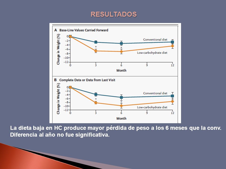 RESULTADOS La dieta baja en HC produce mayor pérdida de peso a los 6 meses que la conv.