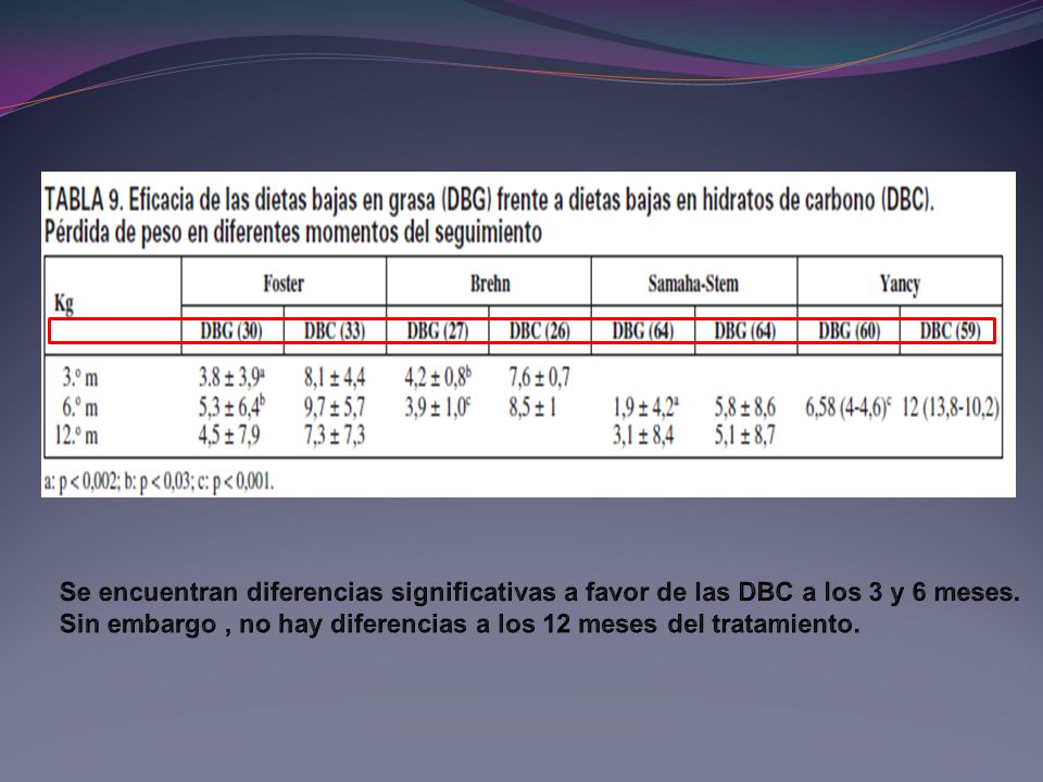 Se encuentran diferencias significativas a favor de las DBC a los 3 y 6 meses.