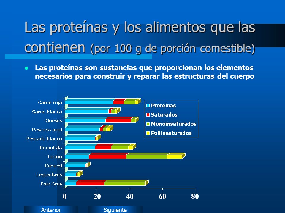 Las proteínas y los alimentos que las contienen (por 100 g de porción comestible)