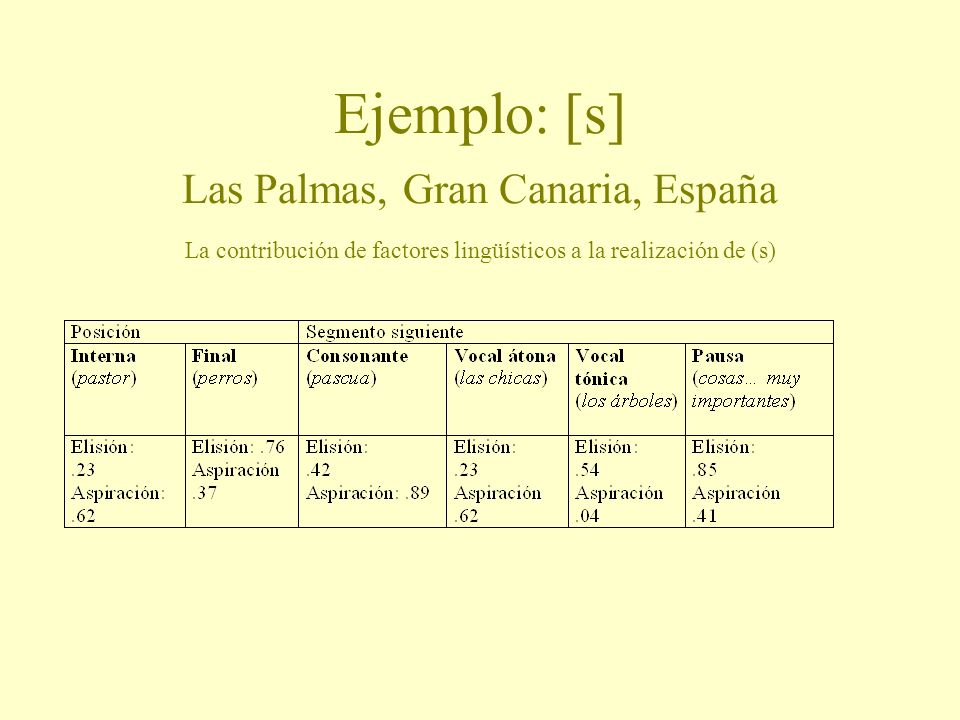 Ejemplo: [s] Las Palmas, Gran Canaria, España La contribución de factores lingüísticos a la realización de (s)