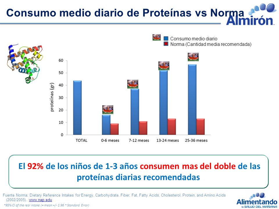 Consumo medio diario de Proteínas vs Norma