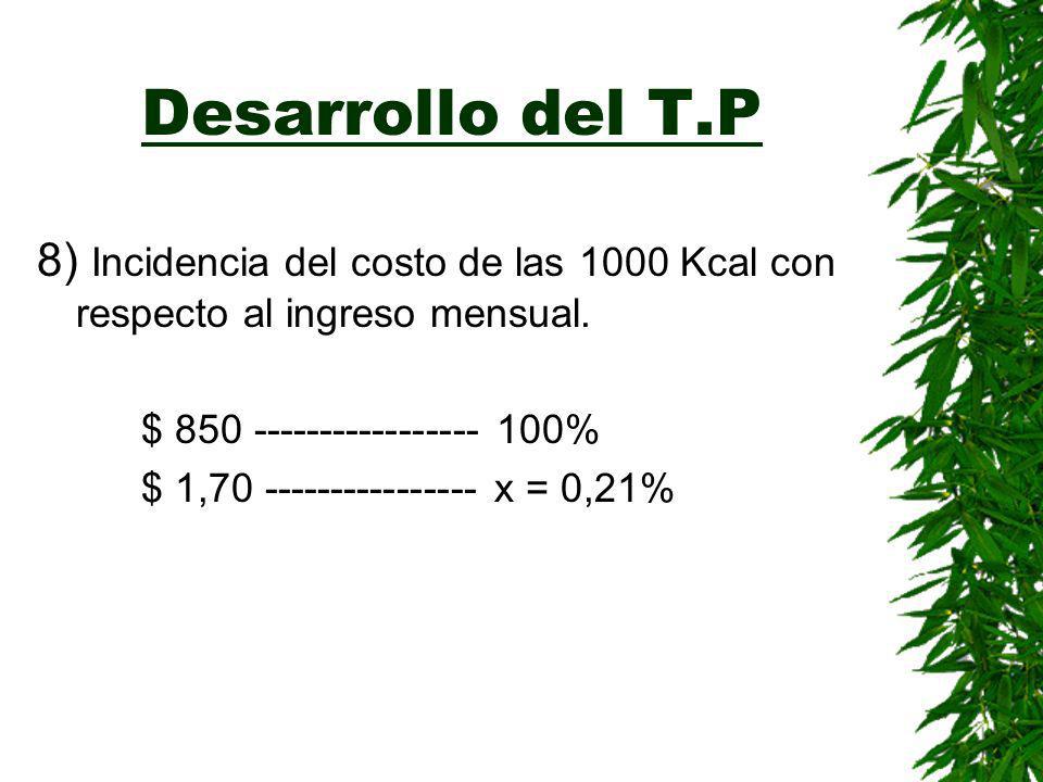 Desarrollo del T.P 8) Incidencia del costo de las 1000 Kcal con respecto al ingreso mensual. $ %
