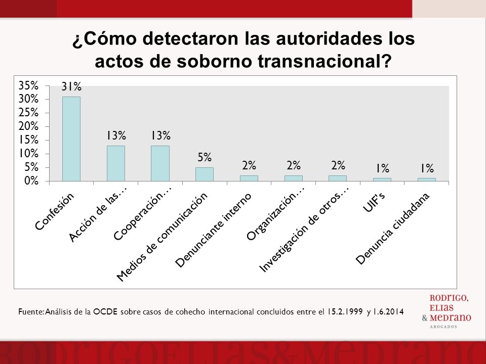 ¿Cómo detectaron las autoridades los actos de soborno transnacional
