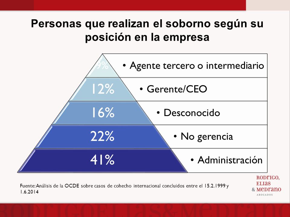 Personas que realizan el soborno según su posición en la empresa