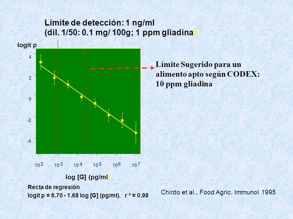 Límite Sugerido para un alimento apto según CODEX: 10 ppm gliadina