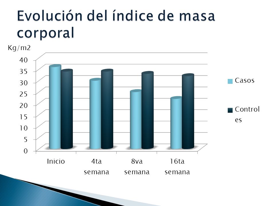 Evolución del índice de masa corporal