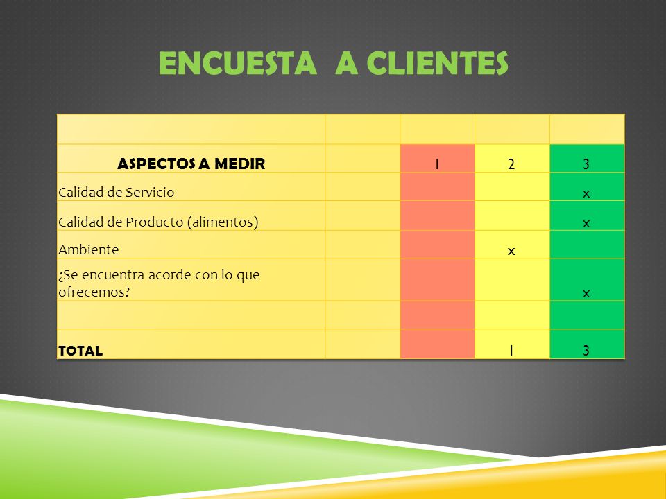 ENCUESTA A CLIENTES ASPECTOS A MEDIR Calidad de Servicio x