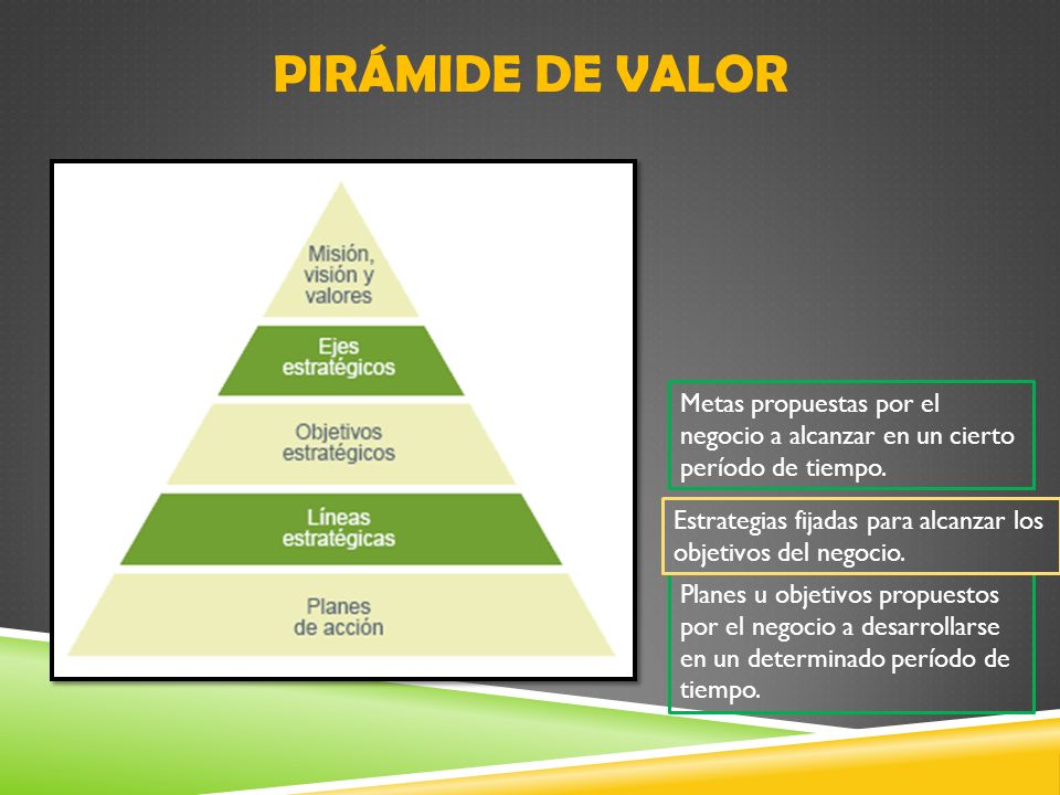 PIRÁMIDE DE VALOR Metas propuestas por el negocio a alcanzar en un cierto período de tiempo.