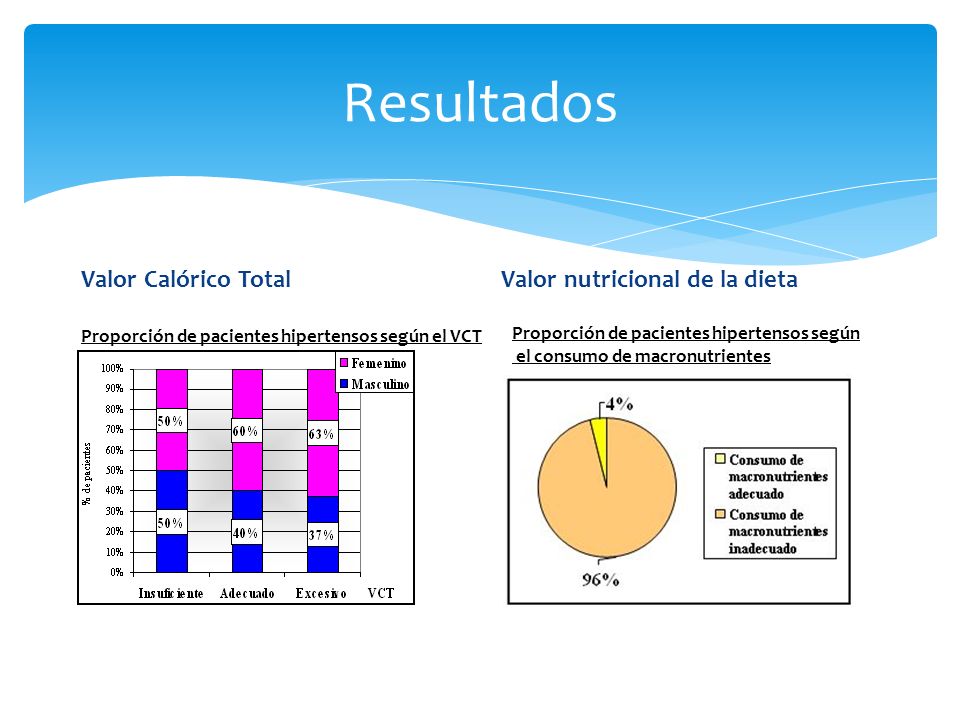 Resultados Valor Calórico Total Valor nutricional de la dieta