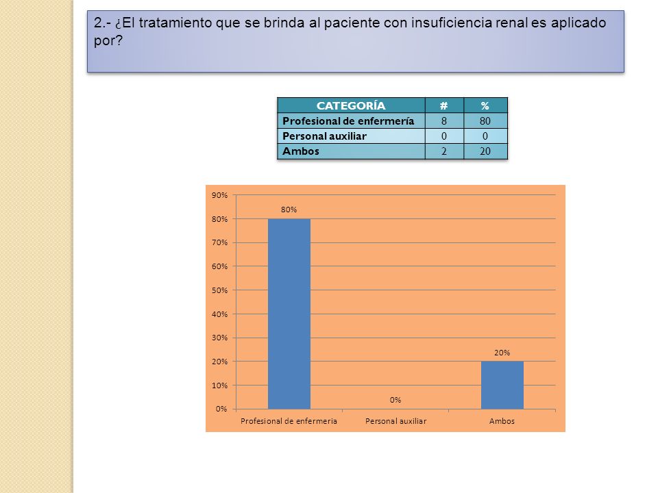 2.- ¿El tratamiento que se brinda al paciente con insuficiencia renal es aplicado por
