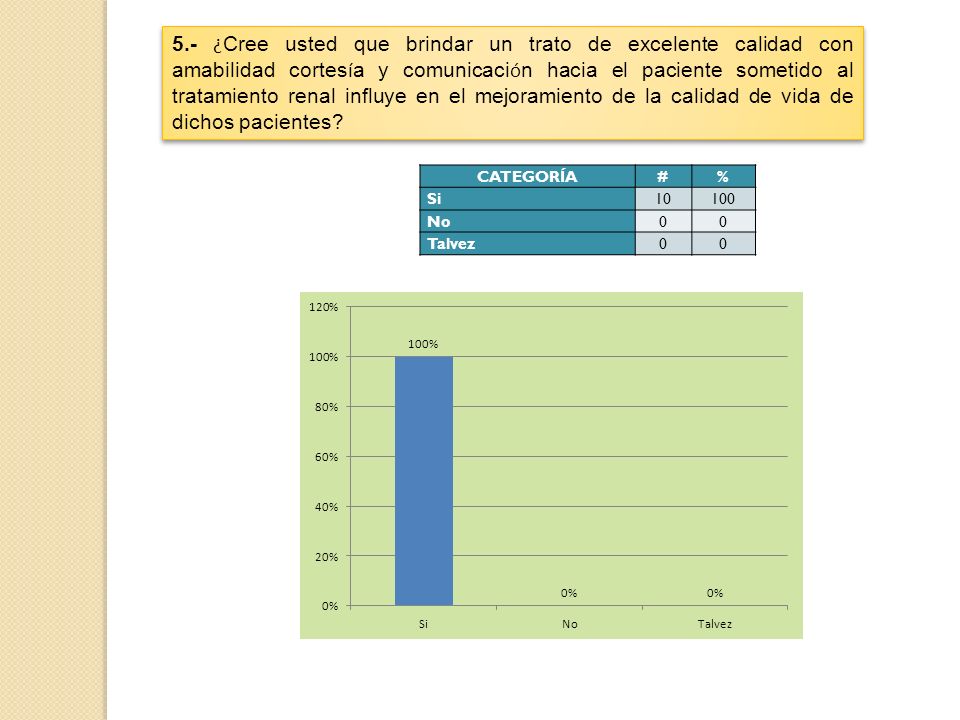 5.- ¿Cree usted que brindar un trato de excelente calidad con amabilidad cortesía y comunicación hacia el paciente sometido al tratamiento renal influye en el mejoramiento de la calidad de vida de dichos pacientes