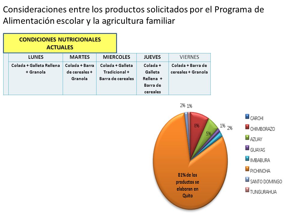 Consideraciones entre los productos solicitados por el Programa de Alimentación escolar y la agricultura familiar