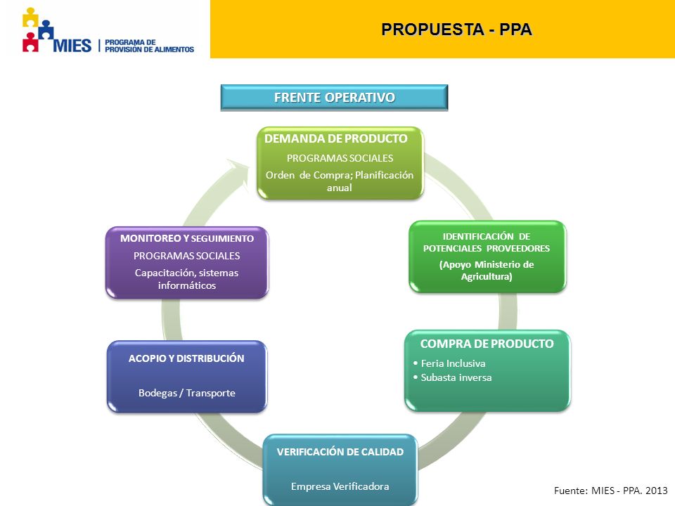 PROPUESTA - PPA FRENTE OPERATIVO DEMANDA DE PRODUCTO