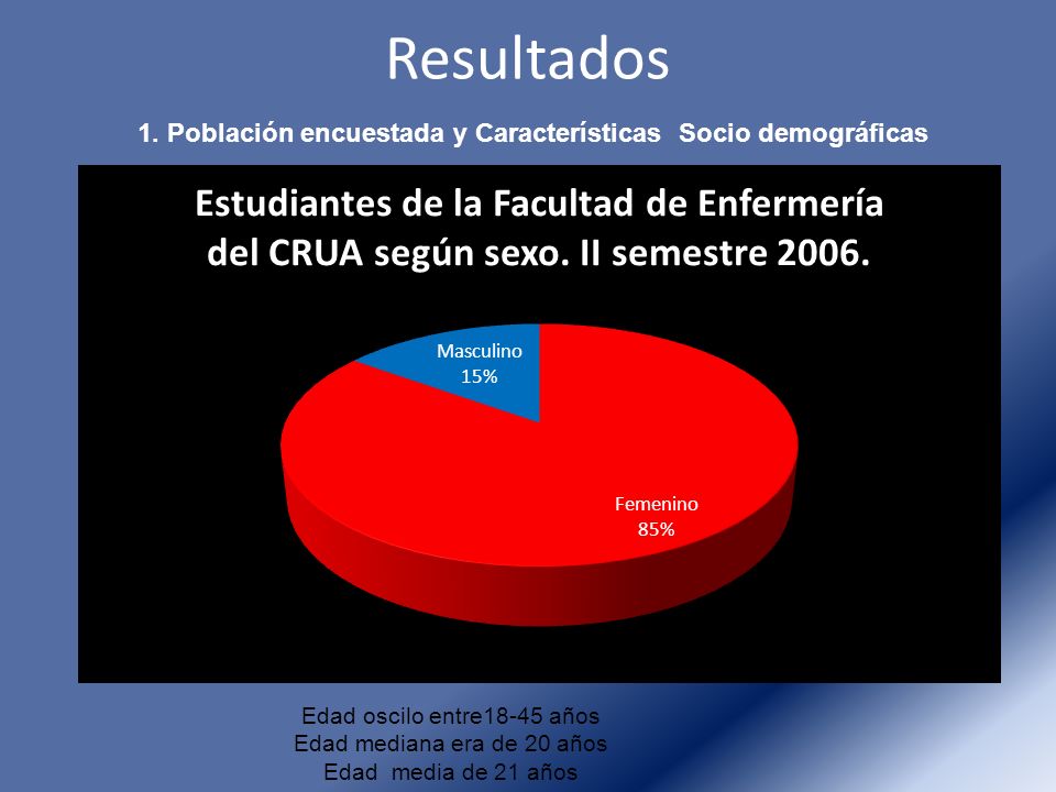 Resultados 1. Población encuestada y Características Socio demográficas. Edad oscilo entre18-45 años.