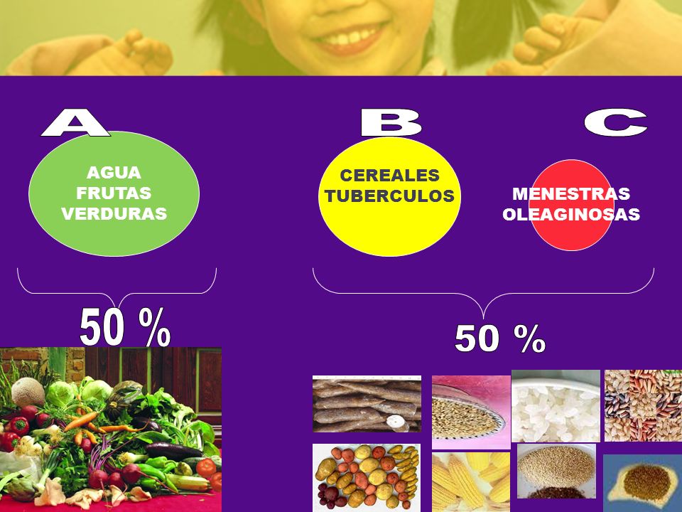 A B C 50 % 50 % AGUA CEREALES FRUTAS TUBERCULOS VERDURAS MENESTRAS