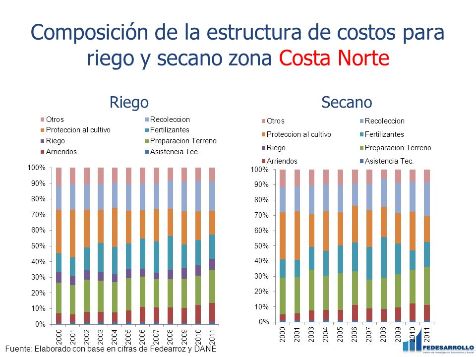 Composición de la estructura de costos para riego y secano zona Costa Norte