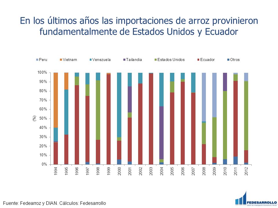 En los últimos años las importaciones de arroz provinieron fundamentalmente de Estados Unidos y Ecuador