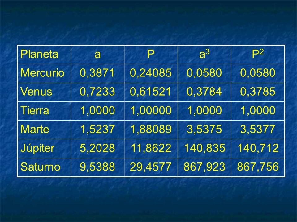 Planeta a. P. a3. P2. Mercurio. 0, , ,0580. Venus. 0, , ,3784.
