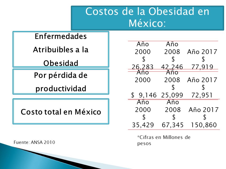 Enfermedades Atribuibles a la Obesidad Por pérdida de productividad