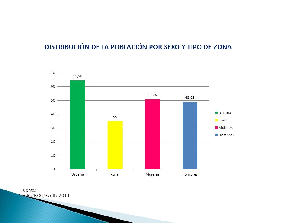 DISTRIBUCIÓN DE LA POBLACIÓN POR SEXO Y TIPO DE ZONA