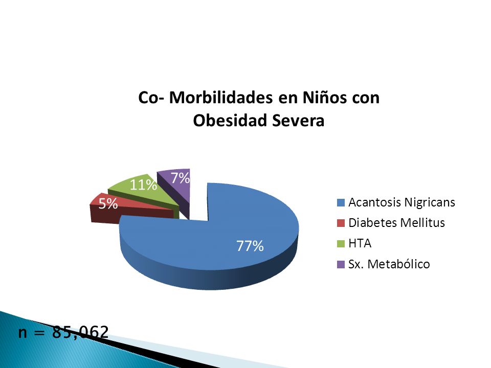 En 2010 se Realizo la búsqueda intencionada de co-morbilidades en niños escolares que padecen obesidad severa, encontrándose lo siguiente: