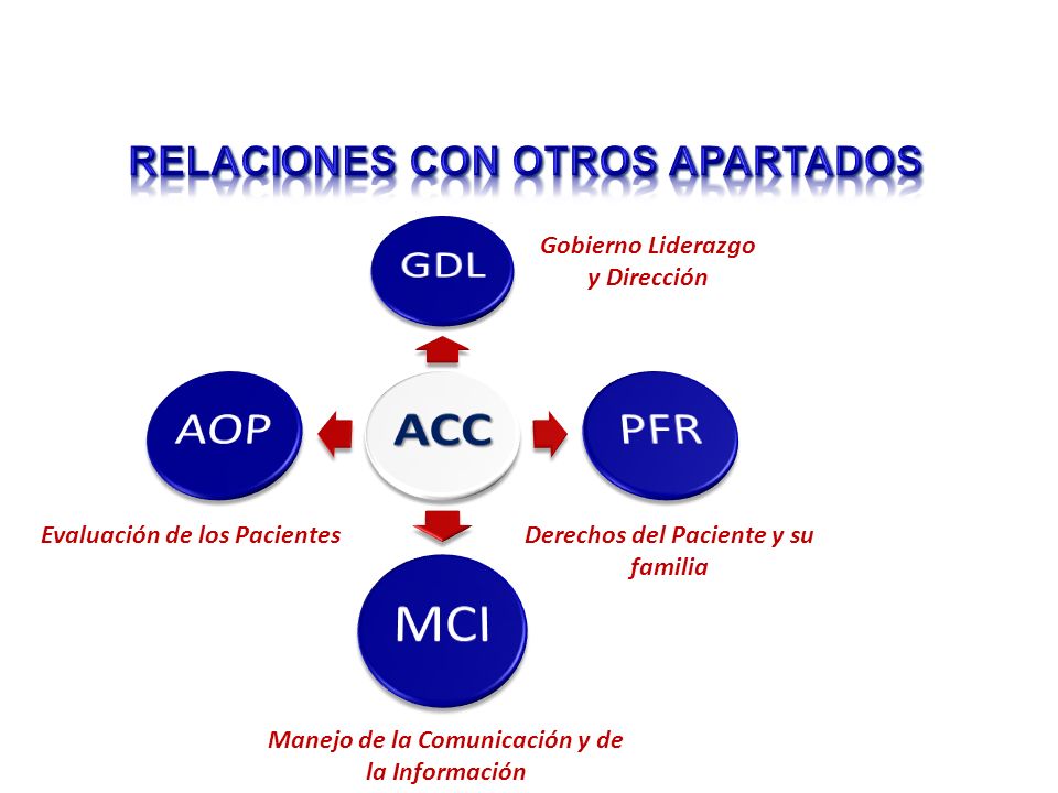 ACC GDL PFR MCI AOP RELACIONES CON OTROS APARTADOS Gobierno Liderazgo