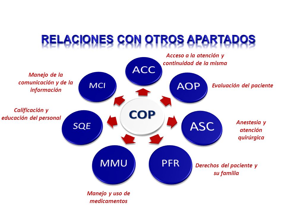ACC COP ASC AOP PFR MMU SQE MCI RELACIONES CON OTROS APARTADOS