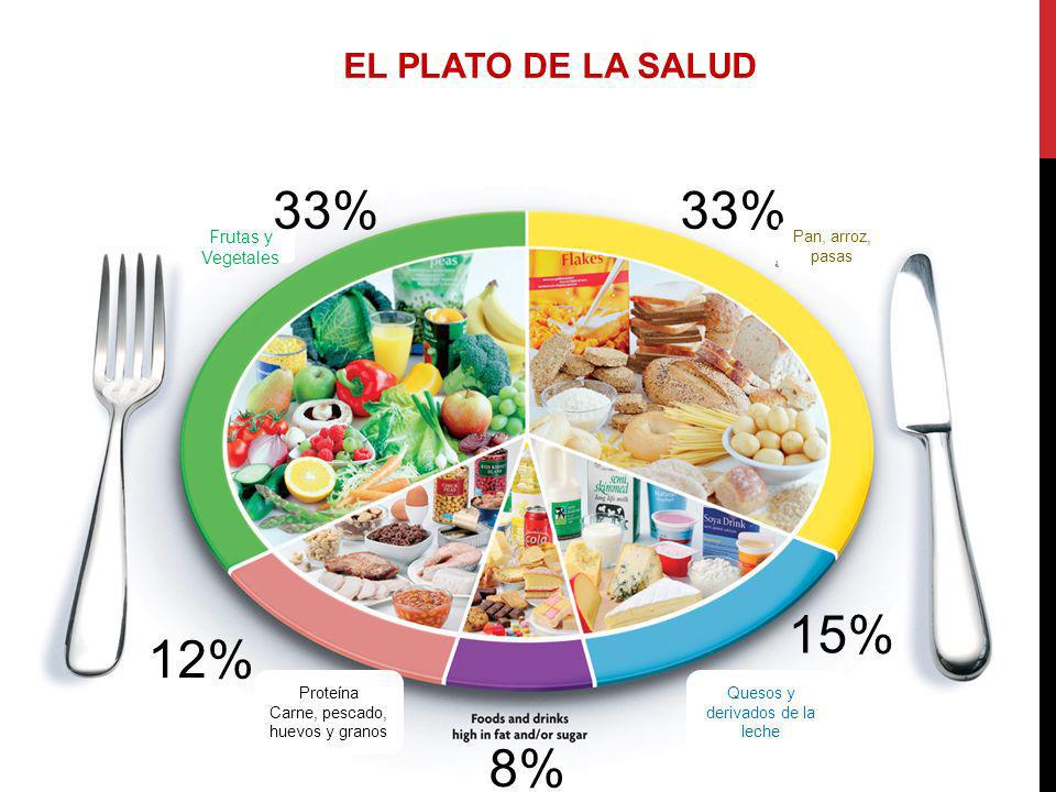 33% 33% 15% 12% 8% EL PLATO DE LA SALUD Frutas y Vegetales