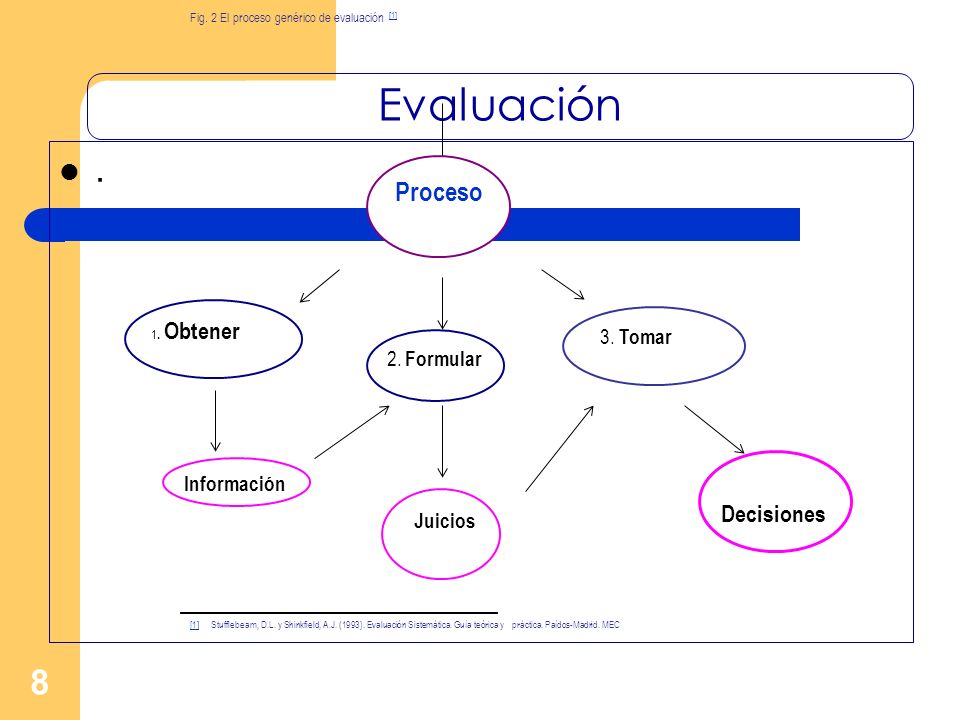 Evaluación . Proceso Decisiones 3. Tomar 2. Formular Información