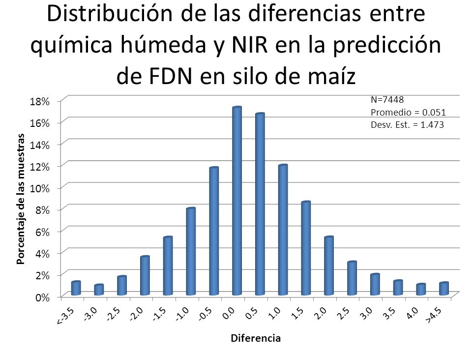 Distribución de las diferencias entre química húmeda y NIR en la predicción de FDN en silo de maíz