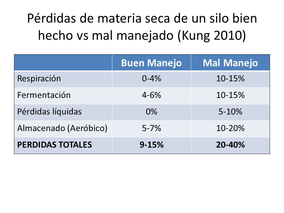 Pérdidas de materia seca de un silo bien hecho vs mal manejado (Kung 2010)